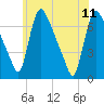 Burlington tide chart for Sunday, June 11, 2023