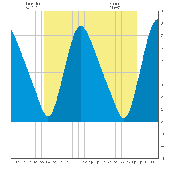 Burlington tide chart for Tuesday, June 13, 2023