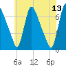 Burlington tide chart for Tuesday, June 13, 2023