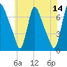 Burlington tide chart for Wednesday, June 14, 2023