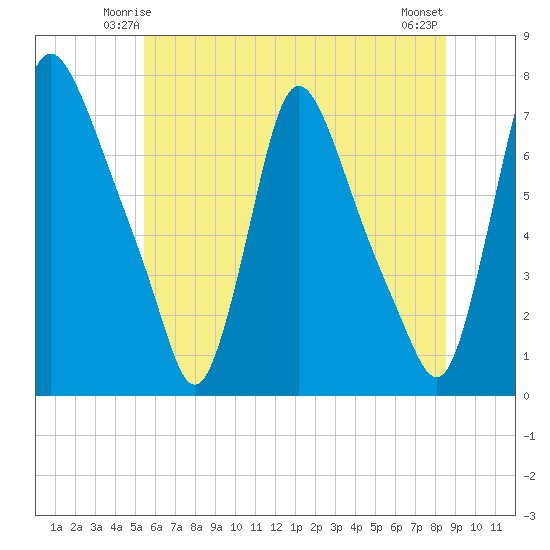 Burlington tide chart for Thursday, June 15, 2023