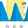 Burlington tide chart for Thursday, June 15, 2023