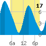 Burlington tide chart for Saturday, June 17, 2023
