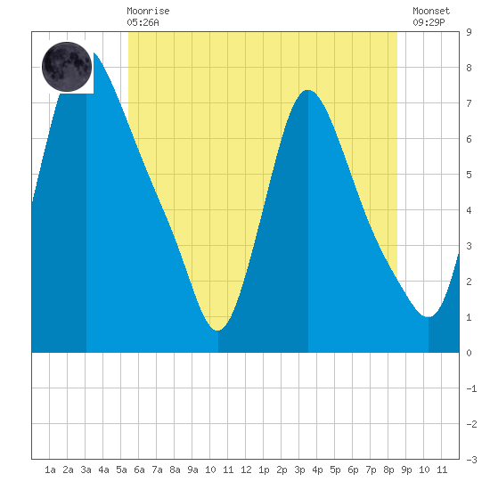 Burlington tide chart for Sunday, June 18, 2023