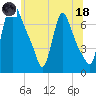 Burlington tide chart for Sunday, June 18, 2023