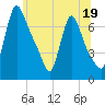 Burlington tide chart for Monday, June 19, 2023