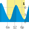 Burlington tide chart for Thursday, June 1, 2023