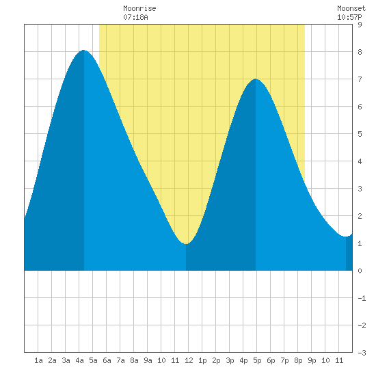 Burlington tide chart for Tuesday, June 20, 2023