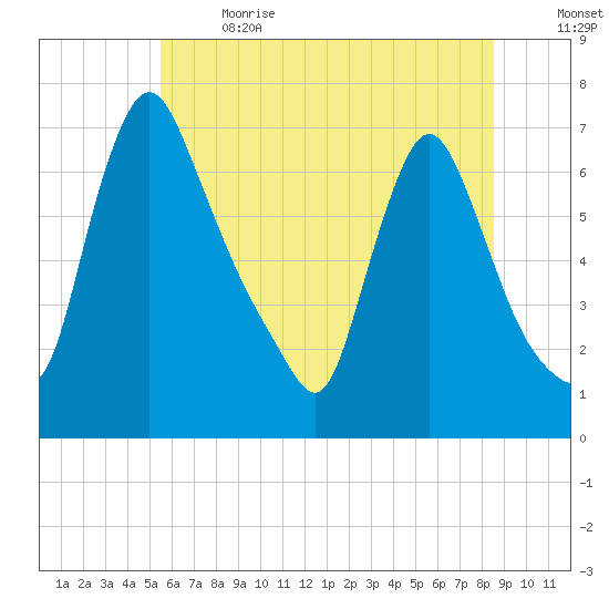 Burlington tide chart for Wednesday, June 21, 2023