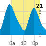 Burlington tide chart for Wednesday, June 21, 2023