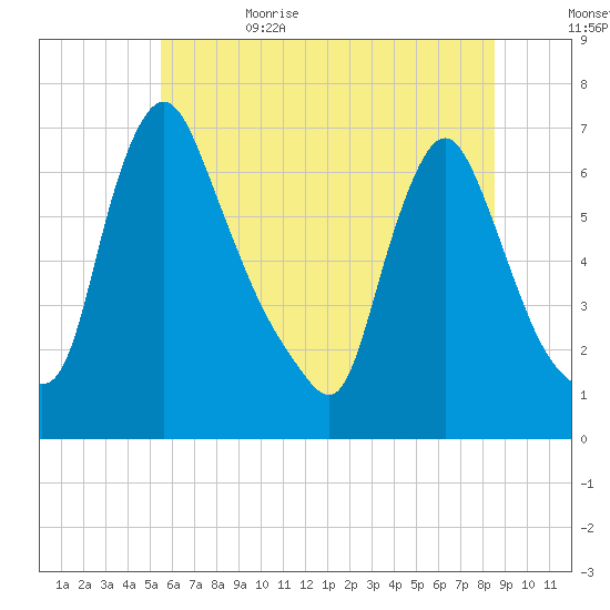 Burlington tide chart for Thursday, June 22, 2023