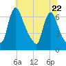 Burlington tide chart for Thursday, June 22, 2023