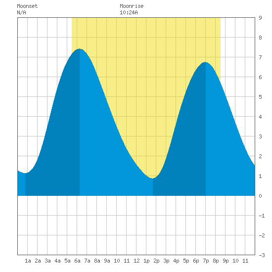 Burlington tide chart for Friday, June 23, 2023