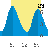 Burlington tide chart for Friday, June 23, 2023