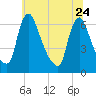 Burlington tide chart for Saturday, June 24, 2023