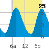 Burlington tide chart for Sunday, June 25, 2023