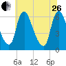 Burlington tide chart for Monday, June 26, 2023