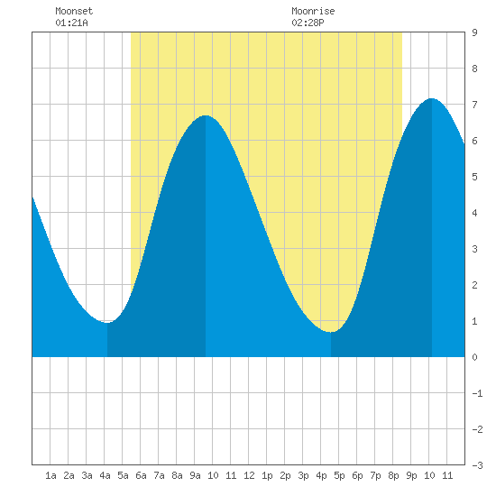 Burlington tide chart for Tuesday, June 27, 2023