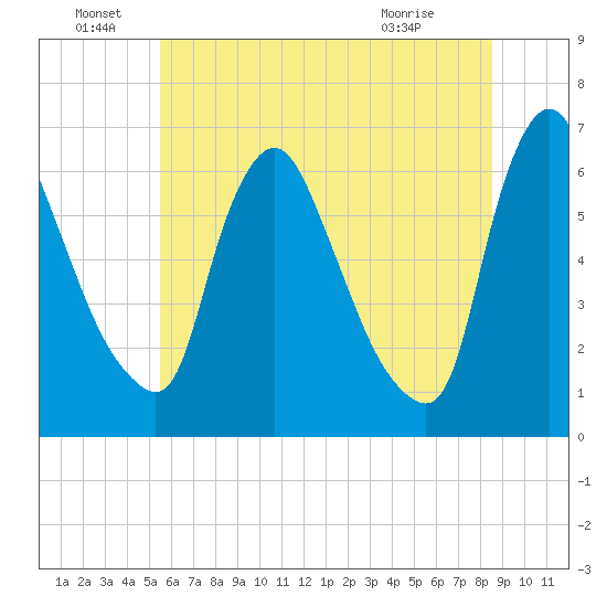 Burlington tide chart for Wednesday, June 28, 2023