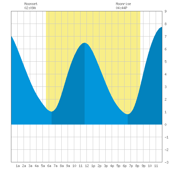 Burlington tide chart for Thursday, June 29, 2023
