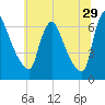 Burlington tide chart for Thursday, June 29, 2023