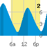 Burlington tide chart for Friday, June 2, 2023