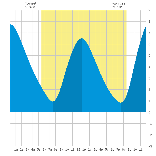 Burlington tide chart for Friday, June 30, 2023
