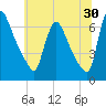 Burlington tide chart for Friday, June 30, 2023