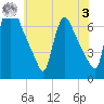 Burlington tide chart for Saturday, June 3, 2023