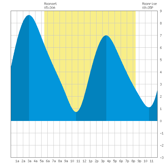 Burlington tide chart for Sunday, June 4, 2023