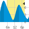 Burlington tide chart for Sunday, June 4, 2023