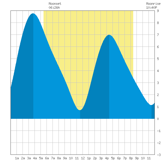 Burlington tide chart for Monday, June 5, 2023