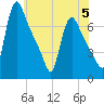 Burlington tide chart for Monday, June 5, 2023