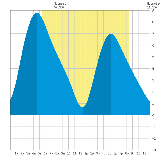 Burlington tide chart for Tuesday, June 6, 2023