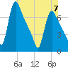 Burlington tide chart for Wednesday, June 7, 2023
