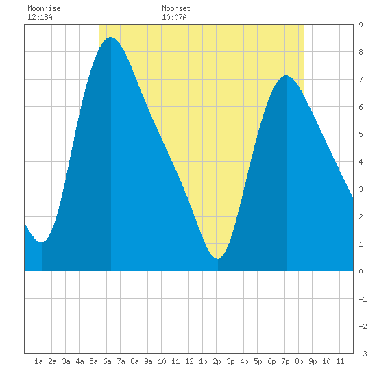 Burlington tide chart for Thursday, June 8, 2023