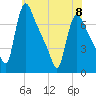 Burlington tide chart for Thursday, June 8, 2023