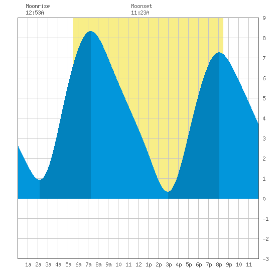 Burlington tide chart for Friday, June 9, 2023