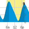 Burlington tide chart for Friday, June 9, 2023