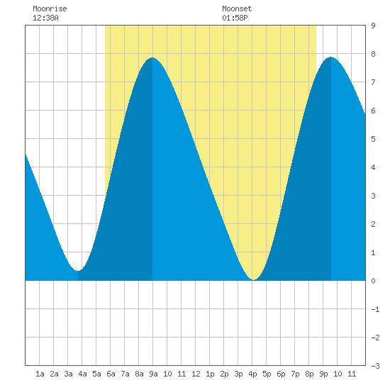 Burlington tide chart for Monday, July 10, 2023