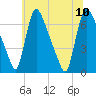 Burlington tide chart for Monday, July 10, 2023