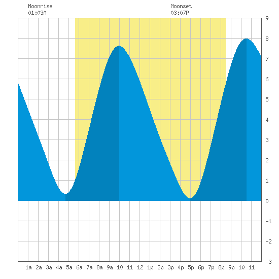 Burlington tide chart for Tuesday, July 11, 2023