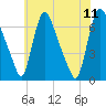 Burlington tide chart for Tuesday, July 11, 2023