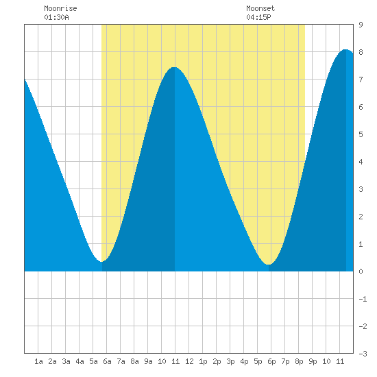 Burlington tide chart for Wednesday, July 12, 2023