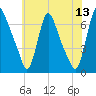 Burlington tide chart for Thursday, July 13, 2023