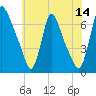 Burlington tide chart for Friday, July 14, 2023