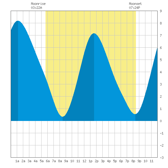 Burlington tide chart for Saturday, July 15, 2023