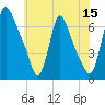 Burlington tide chart for Saturday, July 15, 2023