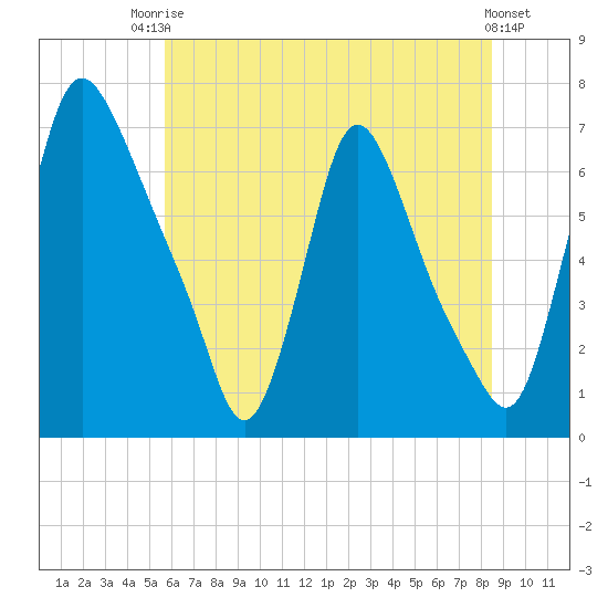 Burlington tide chart for Sunday, July 16, 2023