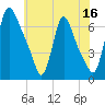 Burlington tide chart for Sunday, July 16, 2023